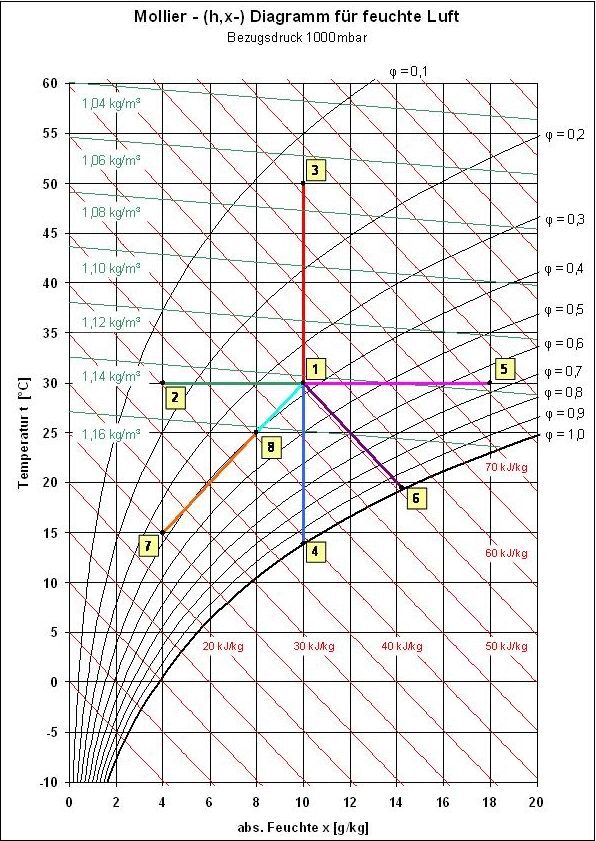 h,x-Diagramm zur adiabaten Kühlung